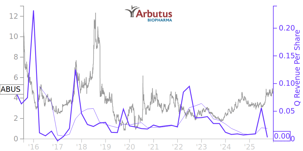 ABUS Price Correlated With Financials For Arbutus Biopharma