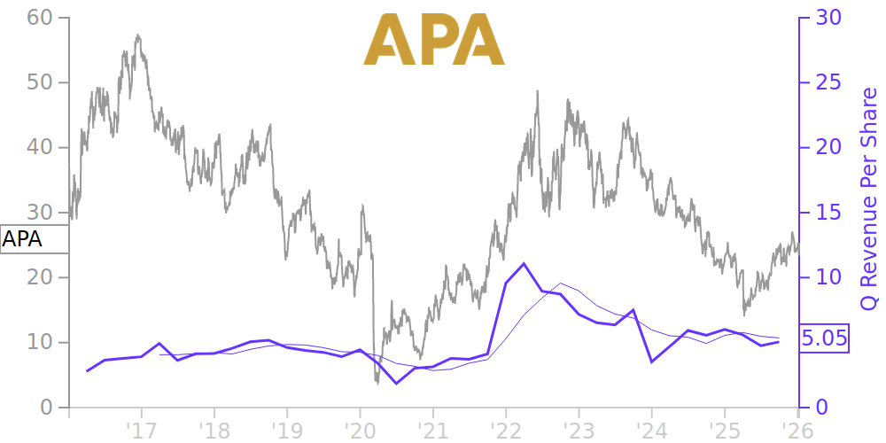 APA Price Correlated With Financials For APA