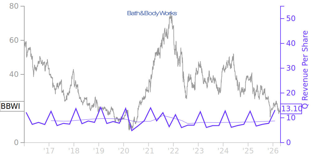BBWI Price Correlated With Financials For Bath and Body Works