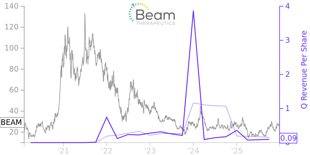 BEAM Price Correlated With Financials For Beam Therapeutics