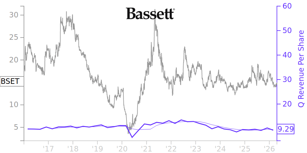 BSET Price Correlated With Financials For Bassett Furniture Industries