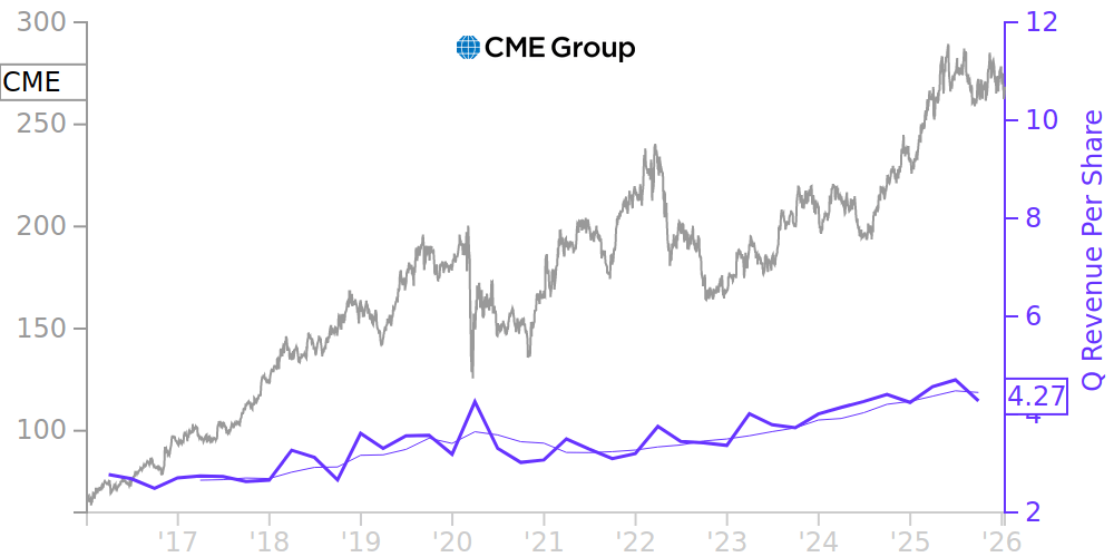 CME Price Correlated With Financials For CME