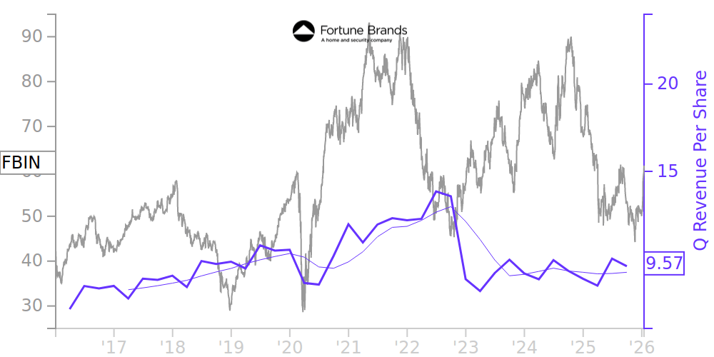 FBIN Price Correlated With Financials For Fortune Brands Innovations
