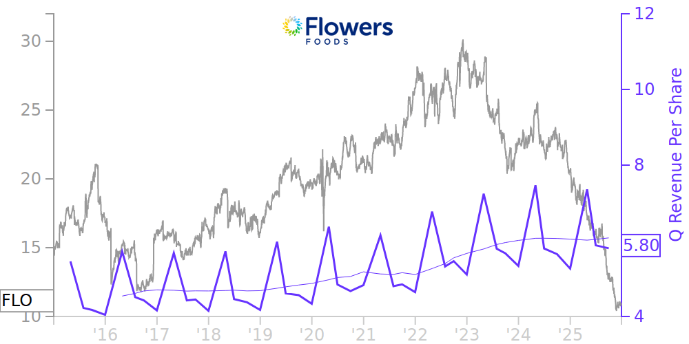 FLO Price Correlated With Financials For Flowers Foods