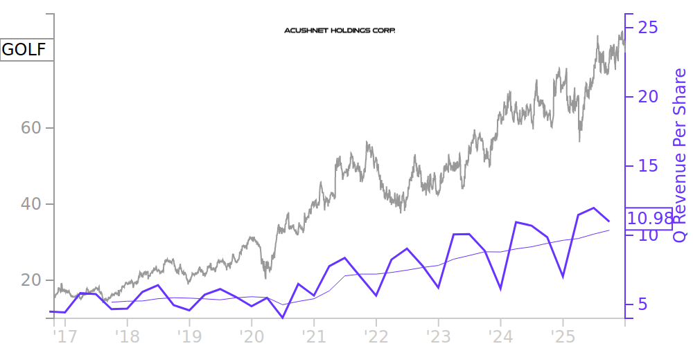 GOLF Price Correlated With Financials For Holdings