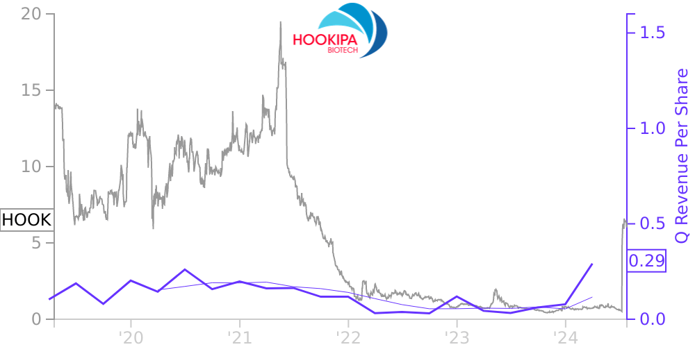 HOOK Price Correlated With Financials For Hookipa Pharma