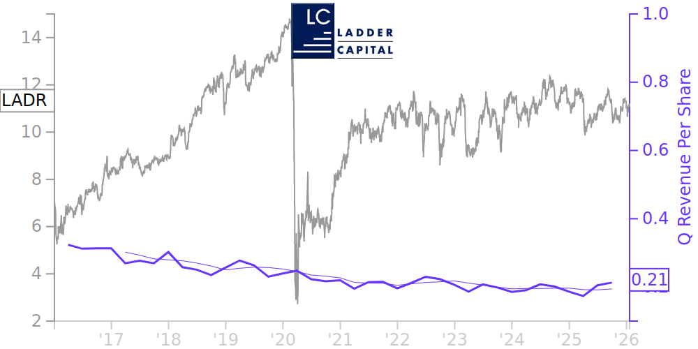 LADR Price Correlated With Financials For Ladder Capital