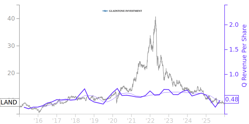 LAND Price Correlated With Financials For Gladstone Land