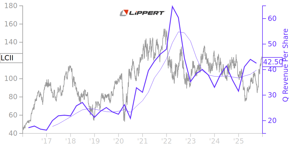 LCII Price Correlated With Financials For LCI Industries