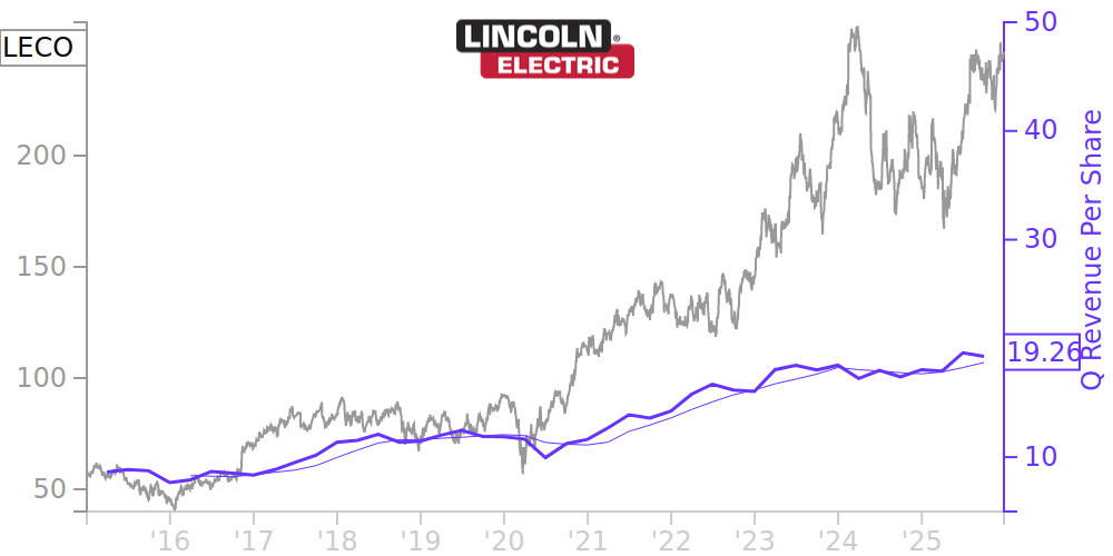 LECO Price Correlated With Financials For Lincoln Electric Holdings