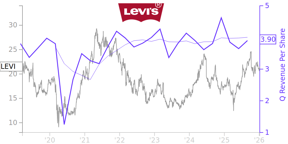 LEVI Price Correlated With Financials For Levi Strauss