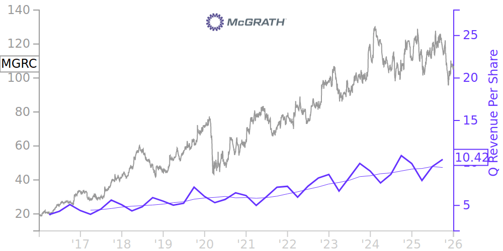 MGRC Price Correlated With Financials For McGrath RentCorp