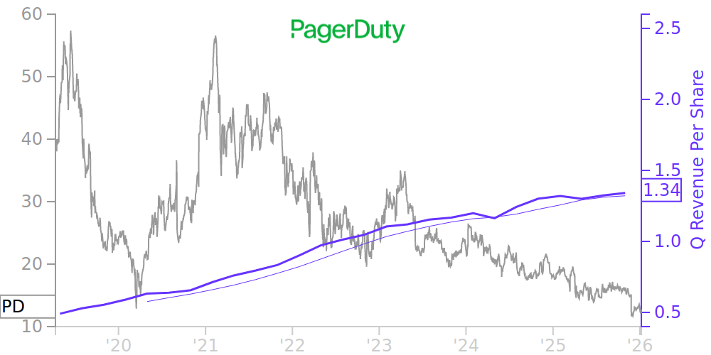 PD Price Correlated With Financials For PagerDuty