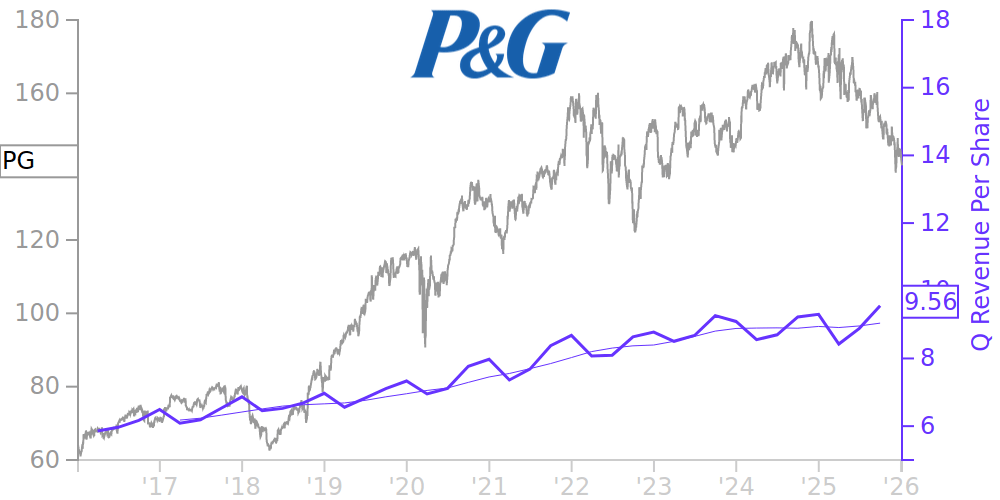 PG Price Correlated With Financials For Procter & Gamble Co