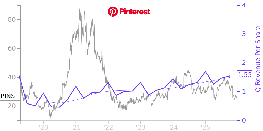 PINS Price Correlated With Financials For Pinterest