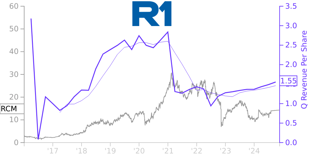 RCM Price Correlated With Financials For R1 RCM