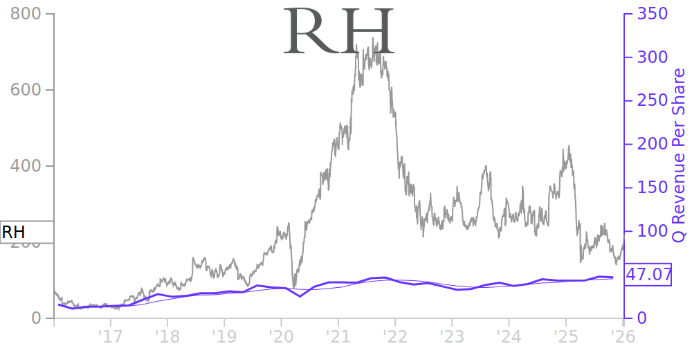 RH Price Correlated With Financials For RH