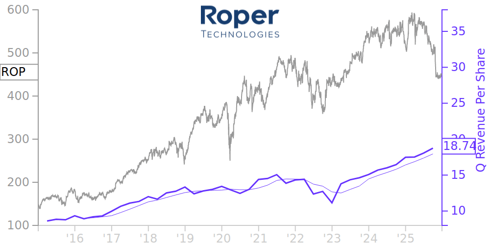 ROP Price Correlated With Financials For Roper Technologies