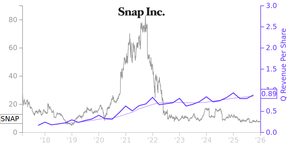 SNAP Price Correlated With Financials For Snap