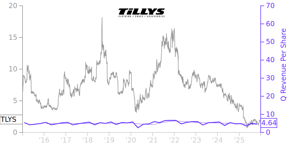 TLYS Price Correlated With Financials For Tillys