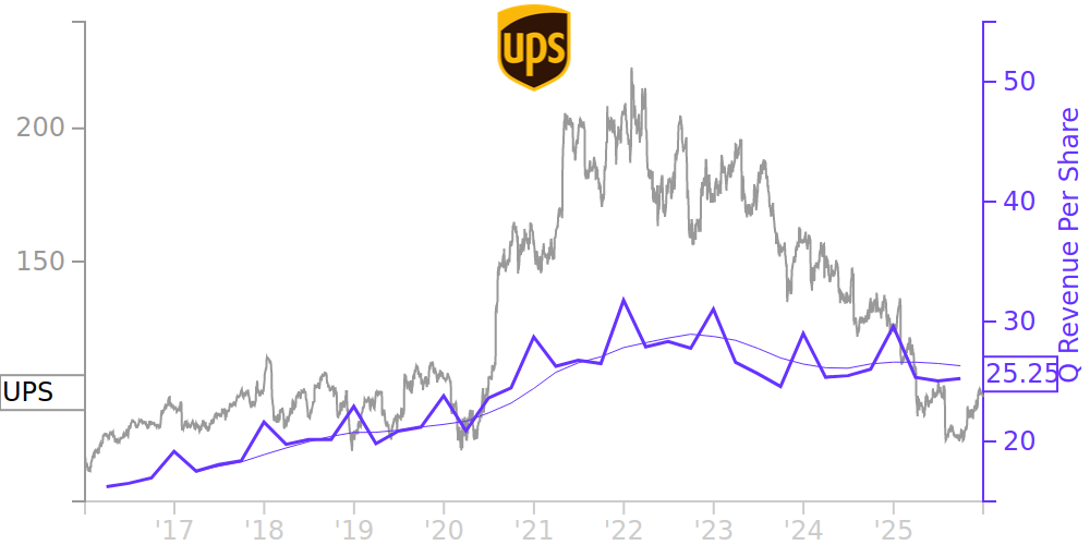 UPS Price Correlated With Financials For United Parcel Service