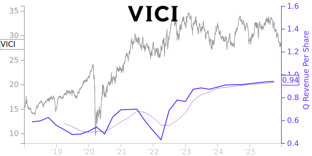 VICI Price Correlated With Financials For VICI Properties