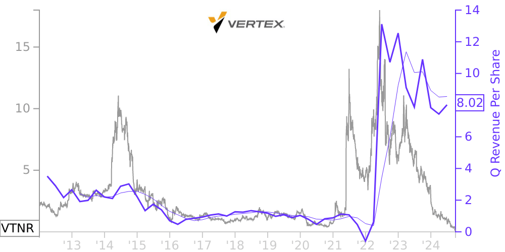 VTNR Price Correlated With Financials For Vertex Energy