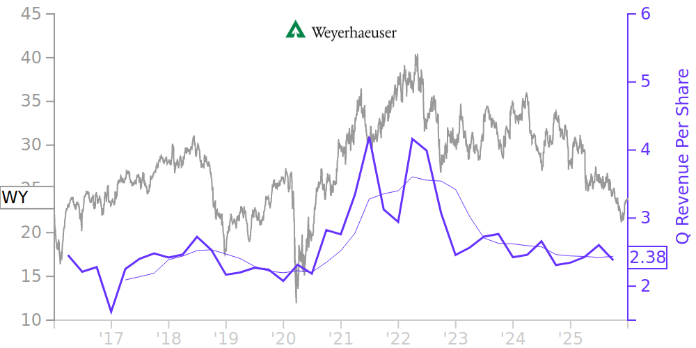 WY Price Correlated With Financials For Weyerhaeuser Co