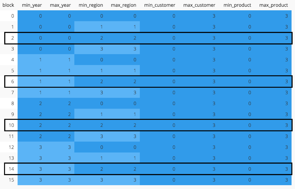 Interleaved Sort Keys in Amazon Redshift, Part 1 Chartio Blog