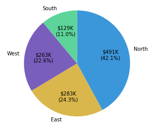 A Complete Guide to Pie Charts | Tutorial by Chartio