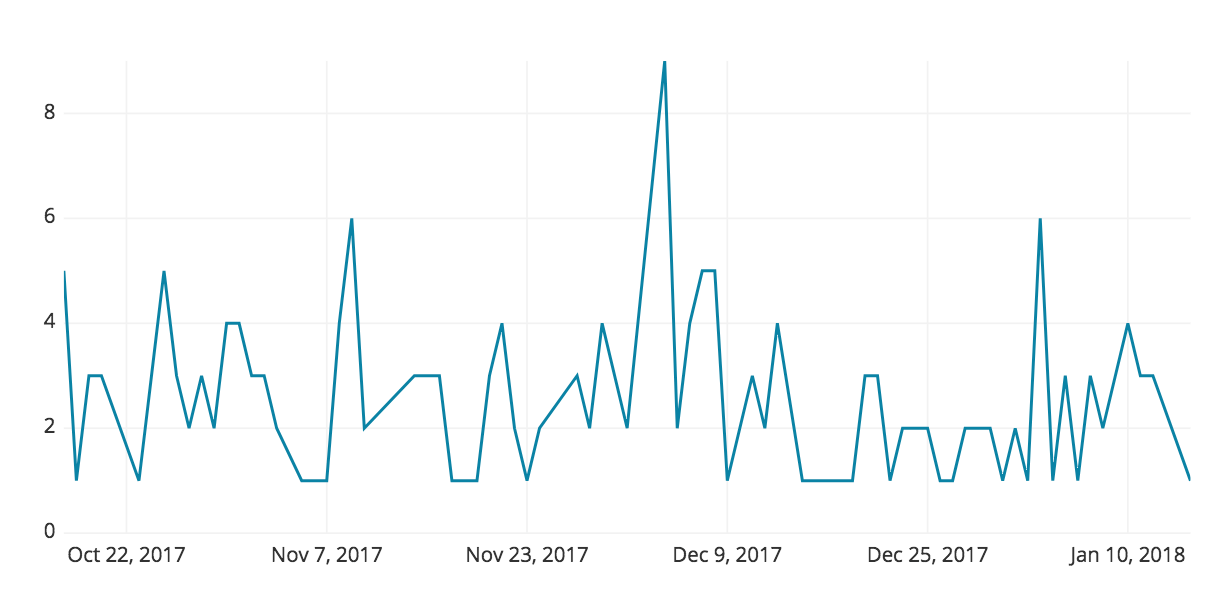 How to Generate Series (Time) in Redshift Tutorial by Chartio