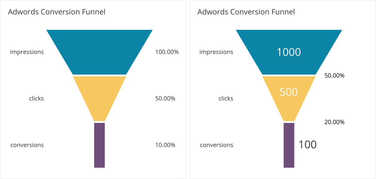 What is conversion rate?