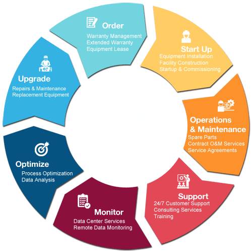 Industrial Equipment Service Chart Lifecycle Inc