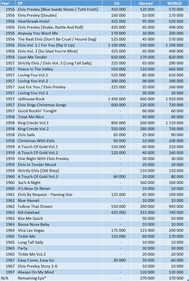 Elvis Presley’s EP sales Page 2 of 2 ChartMasters