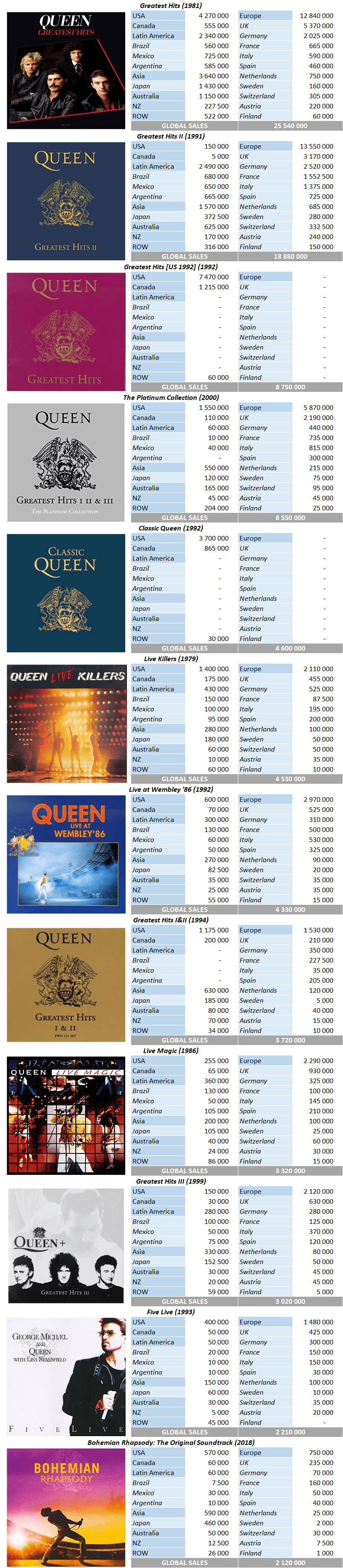 Queen albums and songs sales ChartMasters