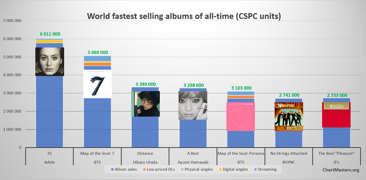 7 by BTS debuts with over 5 million sales ChartMasters