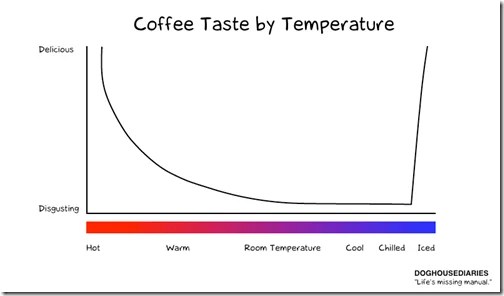 Coffee Temperature Chart Porn