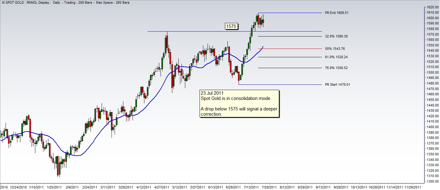Commodities Chart*Post