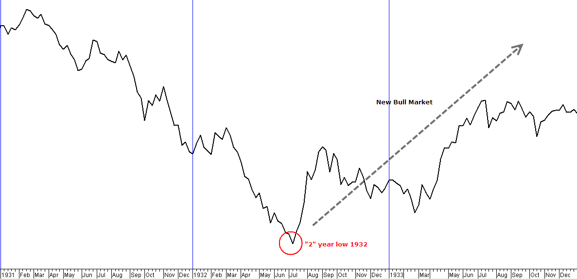 The "2" Year in the Stock Market Decade Cycle