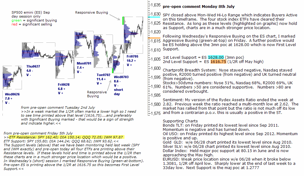 S&P 500 emini preopen Monday 8th July