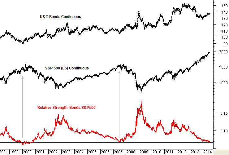 Bonds Equity Ratio