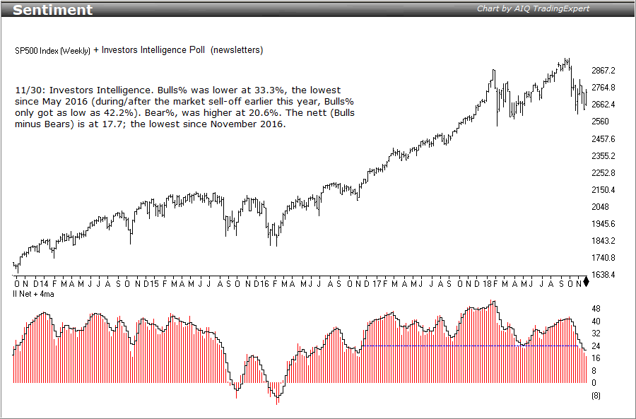 Investors Intelligence w/e 30th November