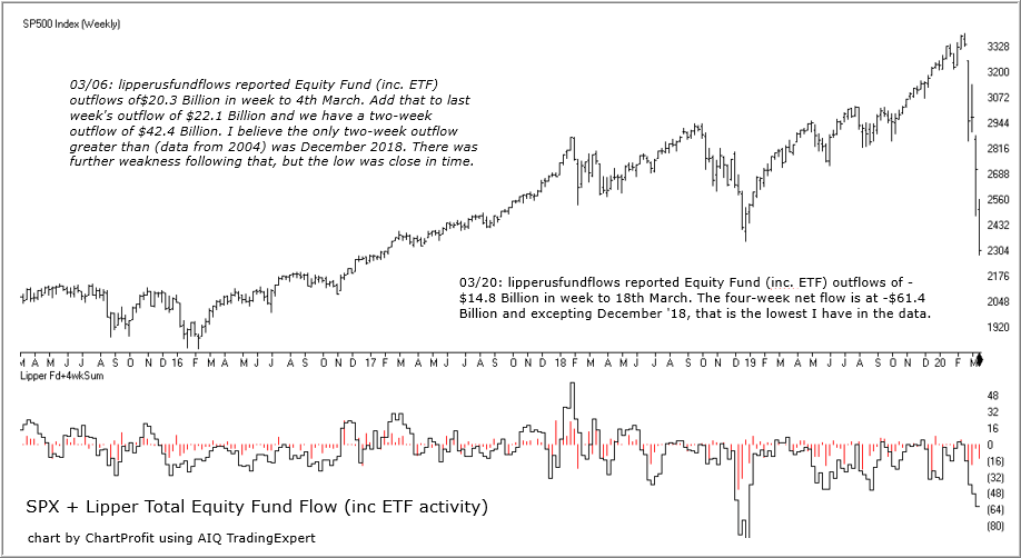 Stock market sentiment charts week end 20th March 2020