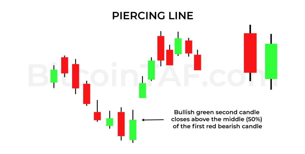 Piercing Line Candlestick Pattern Charts BitcoinTAF