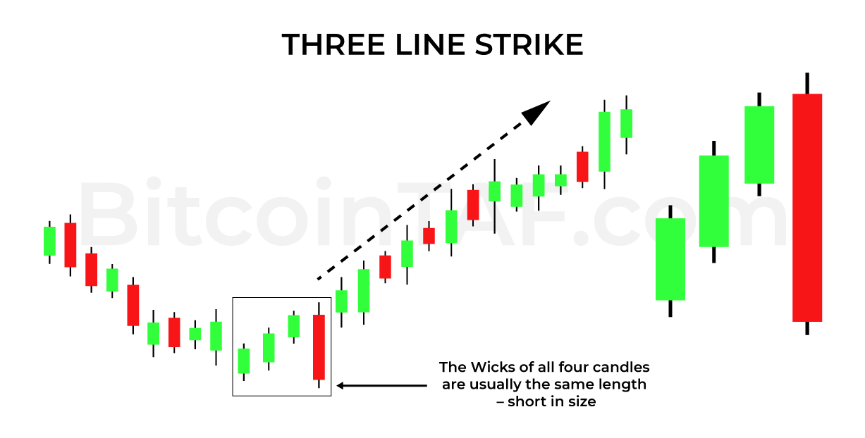 Three Line Strike Candlestick Pattern Charts BitcoinTAF