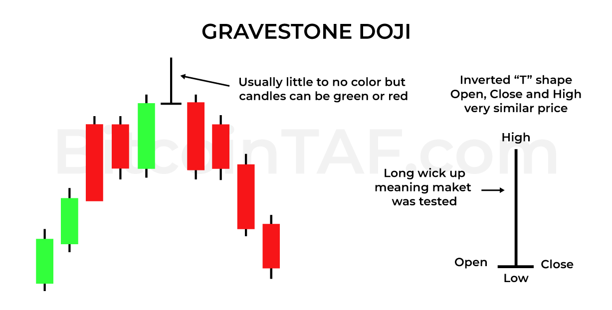 Gravestone Doji Candlestick Pattern Charts BitcoinTAF