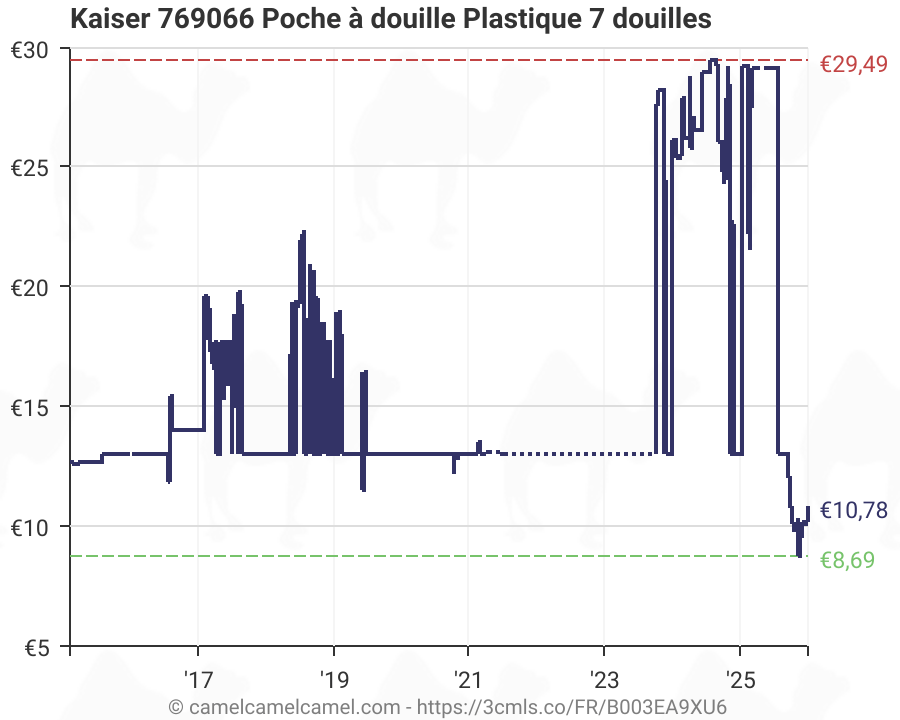 Kaiser 769066 Poche à douille Plastique 7 douilles (B003EA9XU6) | Outil de  suivi de prix de Amazon, graphiques d&rsquo;historique de prix de Amazon, suivis  de prix de Amazon, alertes de baisse de