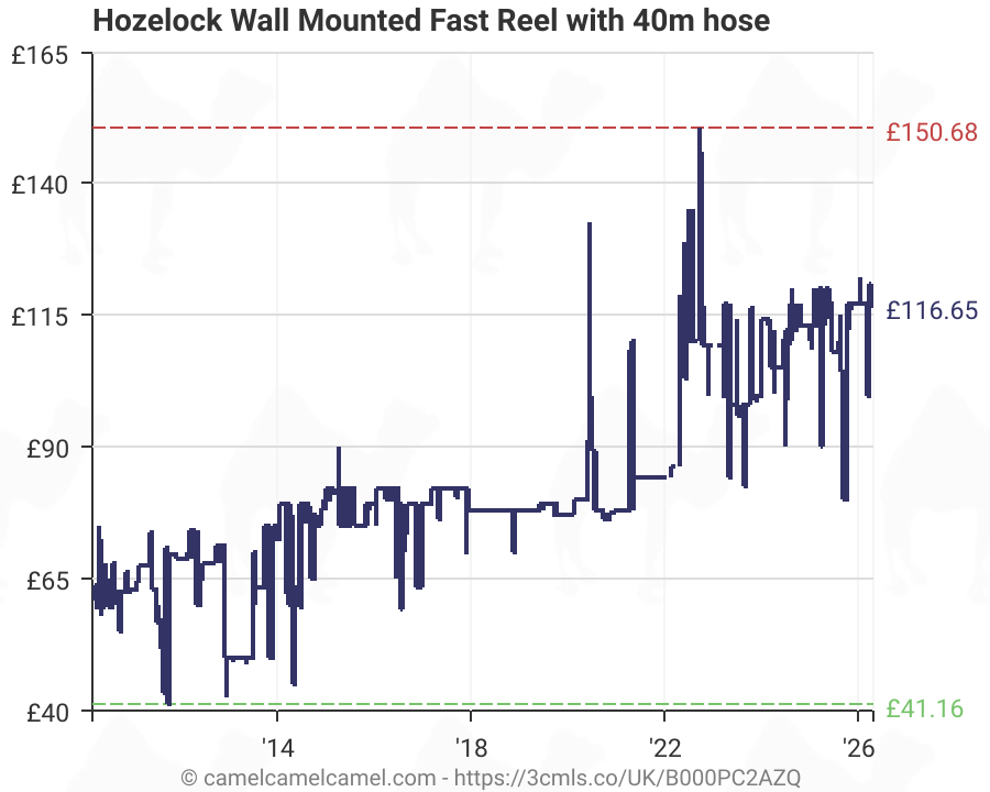 Hozelock Wall Mounted Fast Reel With 40m Hose B000pc2azq Amazon