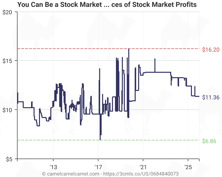 Amazon Stock Price History Amazon Stock Price History New Trader U
