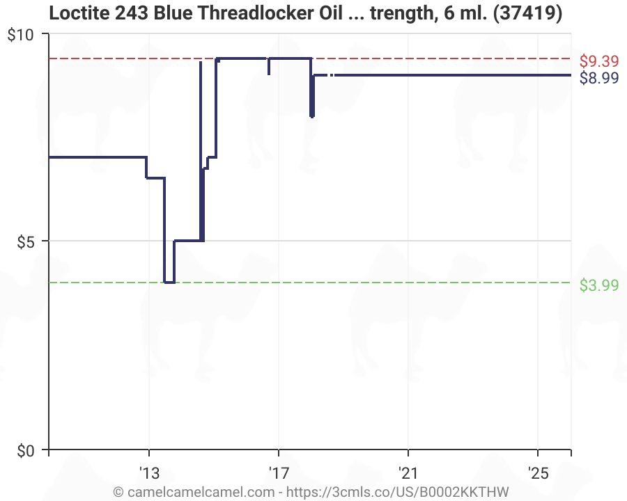 Loctite Strength Chart A Visual Reference of Charts Chart Master